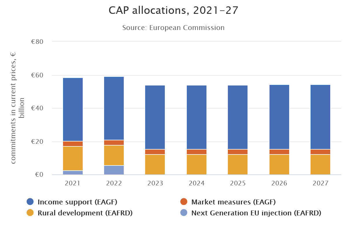 CAP Allocation 2021